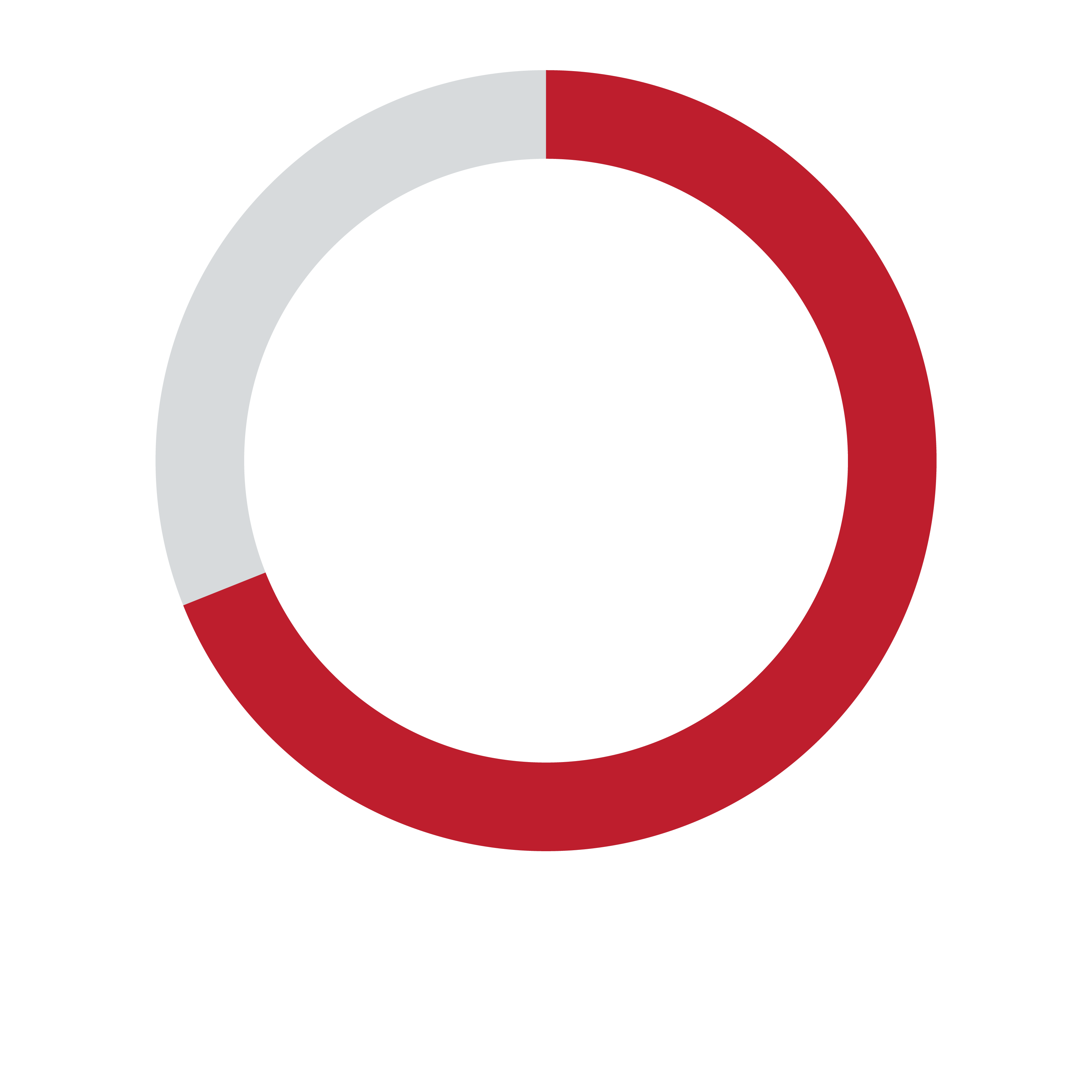 Programmatic revenue statistic