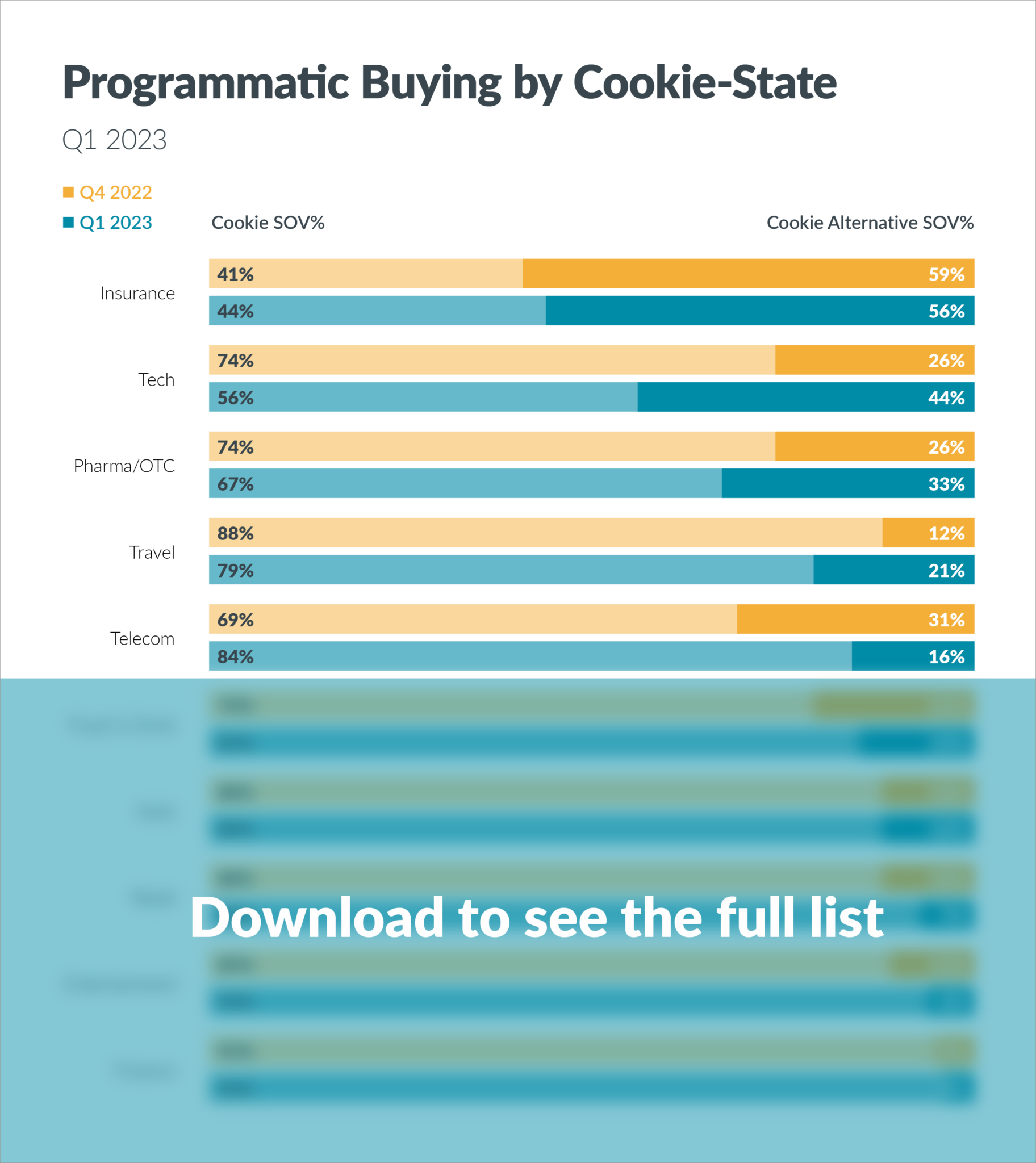 33Across Programmatic Buying by cookie-state chart